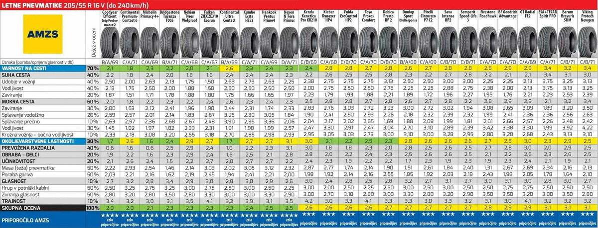 205/55 R16 TEST LETNIH PNEVMATIK 2023