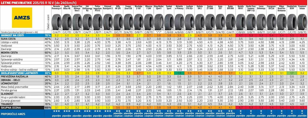 205/55 R16 TEST LETNIH PNEVMATIK 2023